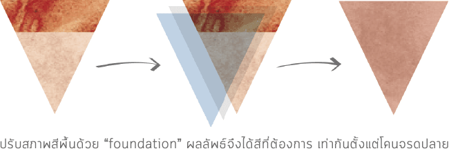 ได้ประกายสีสวย สีเสมอเท่ากัน โอกาสผิดพลาดน้อย