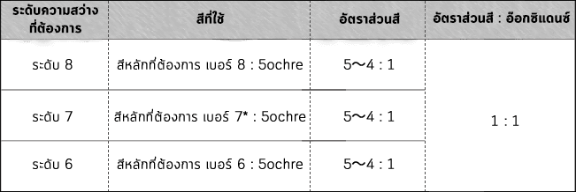 ตารางอัตราผสม ปริมาณผมขาวประมาณ 10%~20%