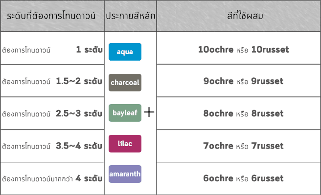 ตารางเลือกใช้สีตามระดับที่ต้องการโทนดาวน์ โดยผสม ochre และ russet ลงไปด้วย